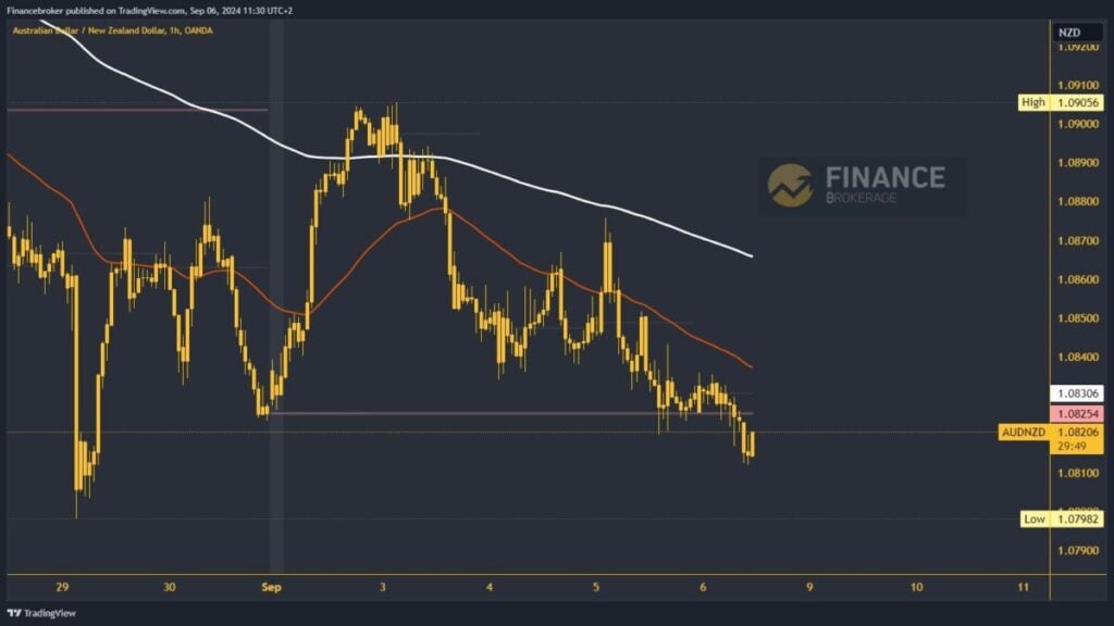 AUDNZD chart analysis